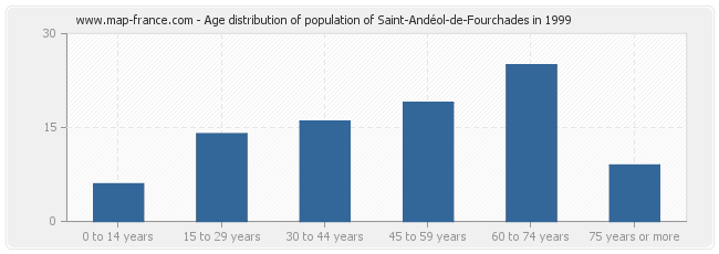 Age distribution of population of Saint-Andéol-de-Fourchades in 1999