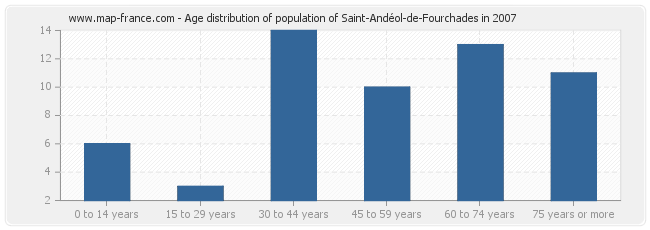 Age distribution of population of Saint-Andéol-de-Fourchades in 2007