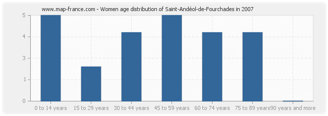 Women age distribution of Saint-Andéol-de-Fourchades in 2007
