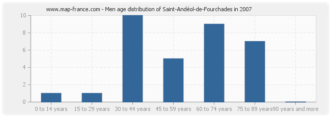 Men age distribution of Saint-Andéol-de-Fourchades in 2007