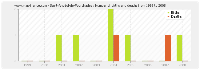 Saint-Andéol-de-Fourchades : Number of births and deaths from 1999 to 2008