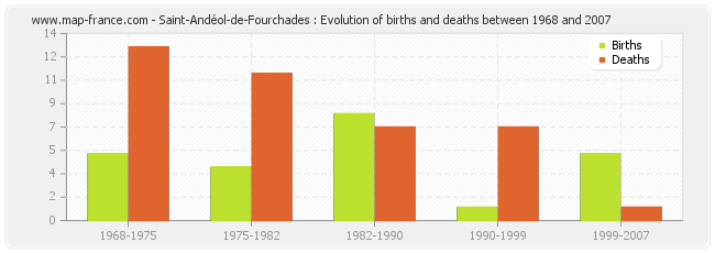 Saint-Andéol-de-Fourchades : Evolution of births and deaths between 1968 and 2007