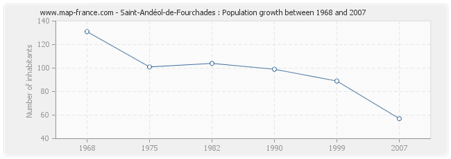 Population Saint-Andéol-de-Fourchades