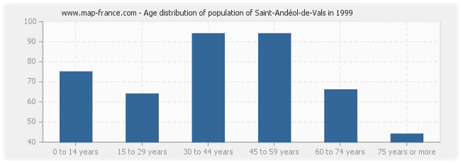 Age distribution of population of Saint-Andéol-de-Vals in 1999
