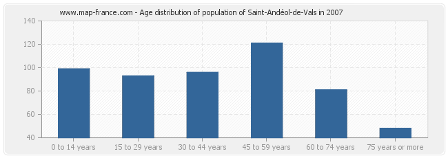 Age distribution of population of Saint-Andéol-de-Vals in 2007