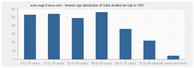 Women age distribution of Saint-Andéol-de-Vals in 2007