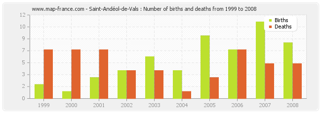 Saint-Andéol-de-Vals : Number of births and deaths from 1999 to 2008