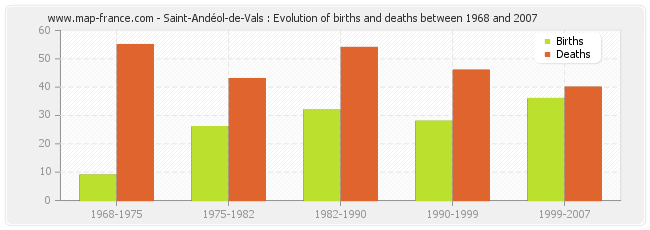 Saint-Andéol-de-Vals : Evolution of births and deaths between 1968 and 2007
