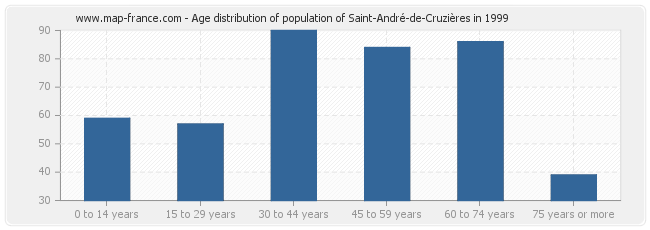 Age distribution of population of Saint-André-de-Cruzières in 1999