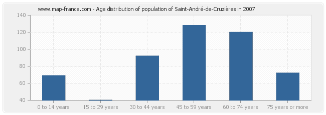 Age distribution of population of Saint-André-de-Cruzières in 2007