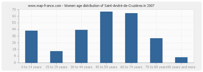 Women age distribution of Saint-André-de-Cruzières in 2007