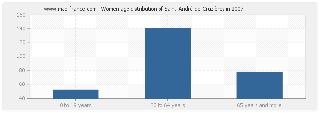 Women age distribution of Saint-André-de-Cruzières in 2007