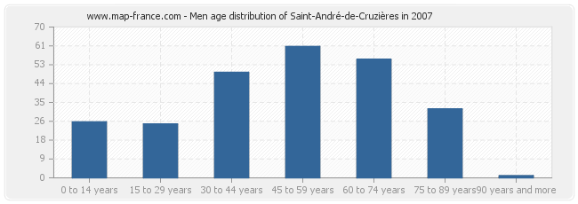 Men age distribution of Saint-André-de-Cruzières in 2007