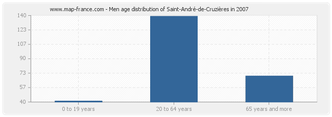 Men age distribution of Saint-André-de-Cruzières in 2007