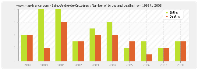 Saint-André-de-Cruzières : Number of births and deaths from 1999 to 2008