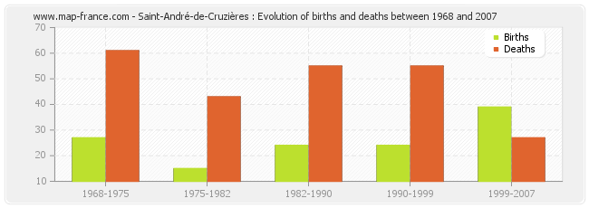 Saint-André-de-Cruzières : Evolution of births and deaths between 1968 and 2007