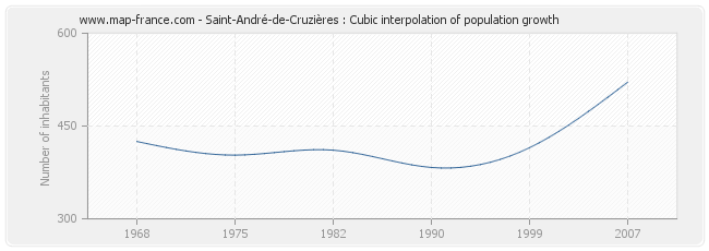 Saint-André-de-Cruzières : Cubic interpolation of population growth