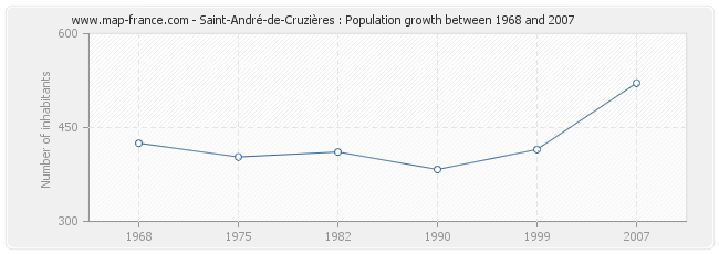 Population Saint-André-de-Cruzières