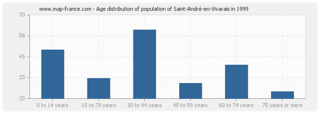 Age distribution of population of Saint-André-en-Vivarais in 1999