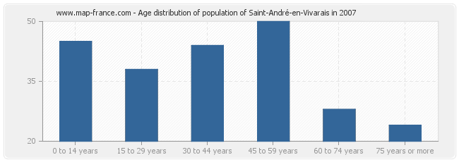 Age distribution of population of Saint-André-en-Vivarais in 2007