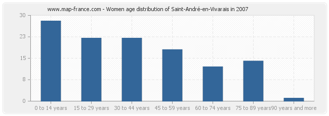 Women age distribution of Saint-André-en-Vivarais in 2007