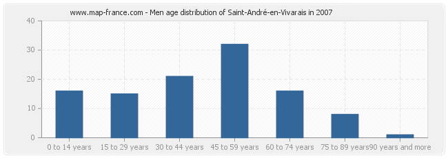 Men age distribution of Saint-André-en-Vivarais in 2007