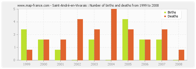 Saint-André-en-Vivarais : Number of births and deaths from 1999 to 2008