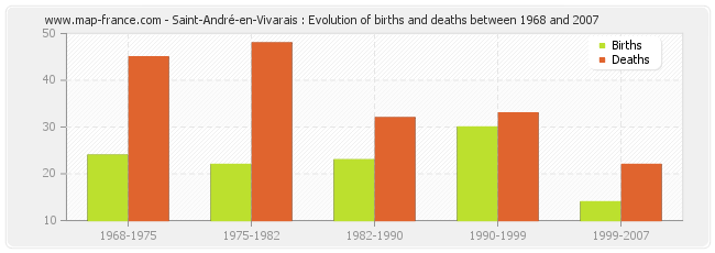 Saint-André-en-Vivarais : Evolution of births and deaths between 1968 and 2007