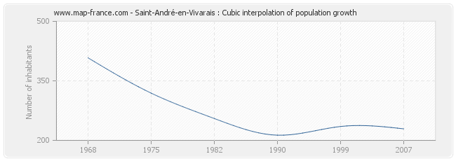 Saint-André-en-Vivarais : Cubic interpolation of population growth