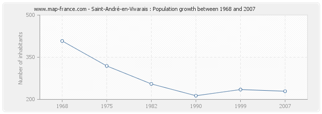 Population Saint-André-en-Vivarais