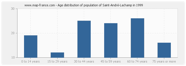Age distribution of population of Saint-André-Lachamp in 1999