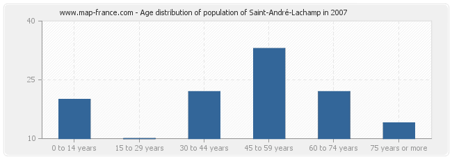 Age distribution of population of Saint-André-Lachamp in 2007