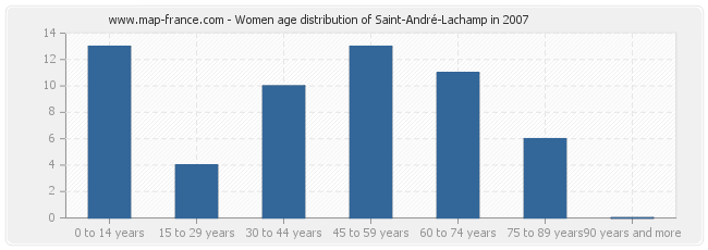 Women age distribution of Saint-André-Lachamp in 2007