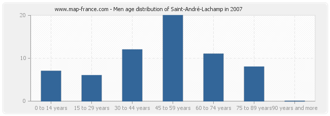 Men age distribution of Saint-André-Lachamp in 2007