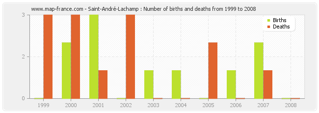 Saint-André-Lachamp : Number of births and deaths from 1999 to 2008