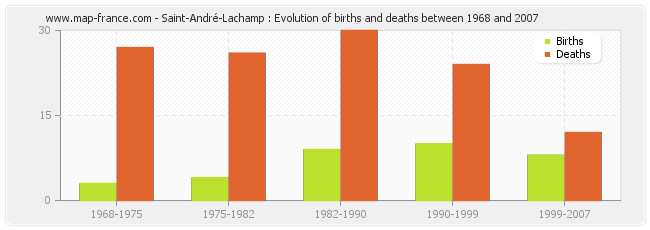 Saint-André-Lachamp : Evolution of births and deaths between 1968 and 2007