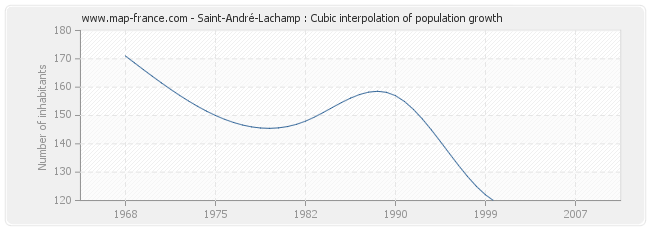 Saint-André-Lachamp : Cubic interpolation of population growth