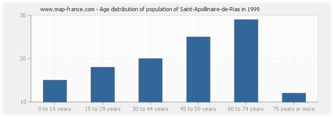 Age distribution of population of Saint-Apollinaire-de-Rias in 1999