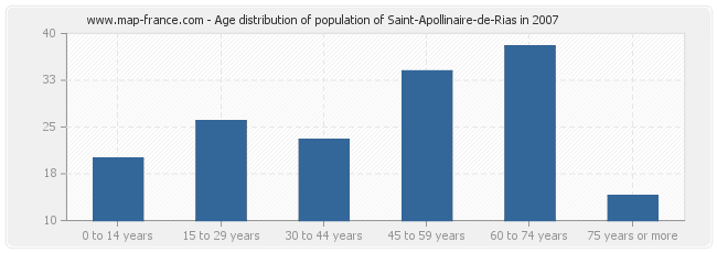 Age distribution of population of Saint-Apollinaire-de-Rias in 2007