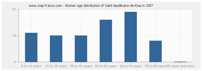 Women age distribution of Saint-Apollinaire-de-Rias in 2007