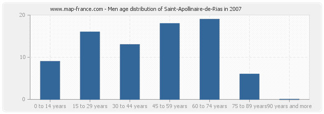 Men age distribution of Saint-Apollinaire-de-Rias in 2007