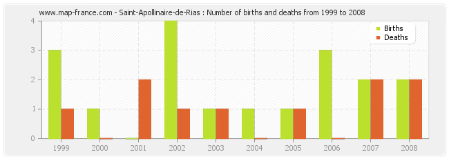 Saint-Apollinaire-de-Rias : Number of births and deaths from 1999 to 2008