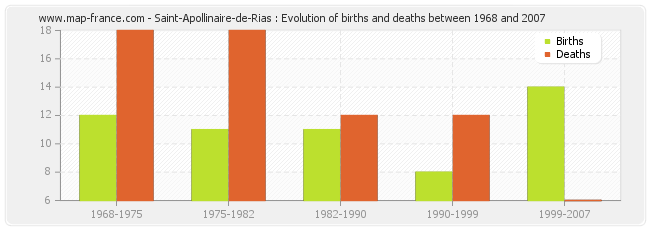 Saint-Apollinaire-de-Rias : Evolution of births and deaths between 1968 and 2007