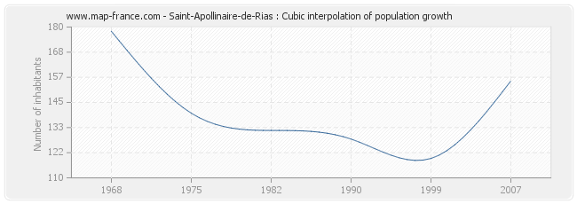 Saint-Apollinaire-de-Rias : Cubic interpolation of population growth