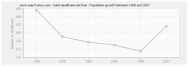 Population Saint-Apollinaire-de-Rias