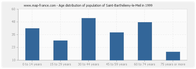 Age distribution of population of Saint-Barthélemy-le-Meil in 1999