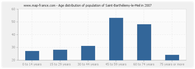 Age distribution of population of Saint-Barthélemy-le-Meil in 2007