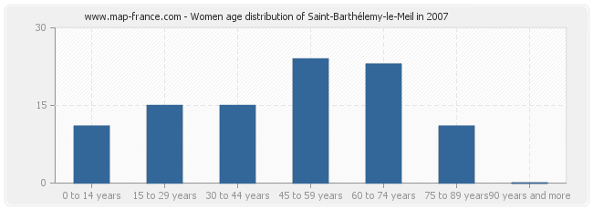 Women age distribution of Saint-Barthélemy-le-Meil in 2007