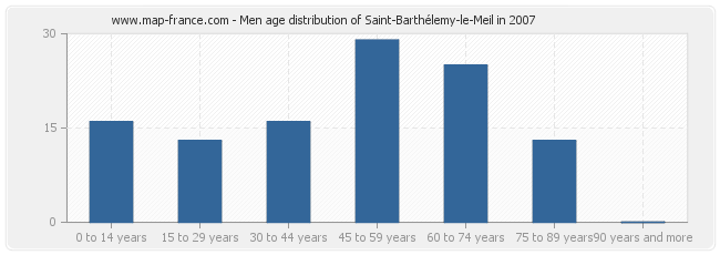 Men age distribution of Saint-Barthélemy-le-Meil in 2007