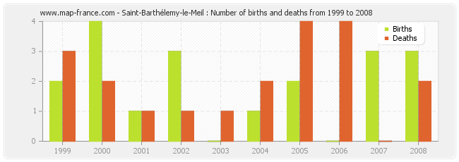 Saint-Barthélemy-le-Meil : Number of births and deaths from 1999 to 2008